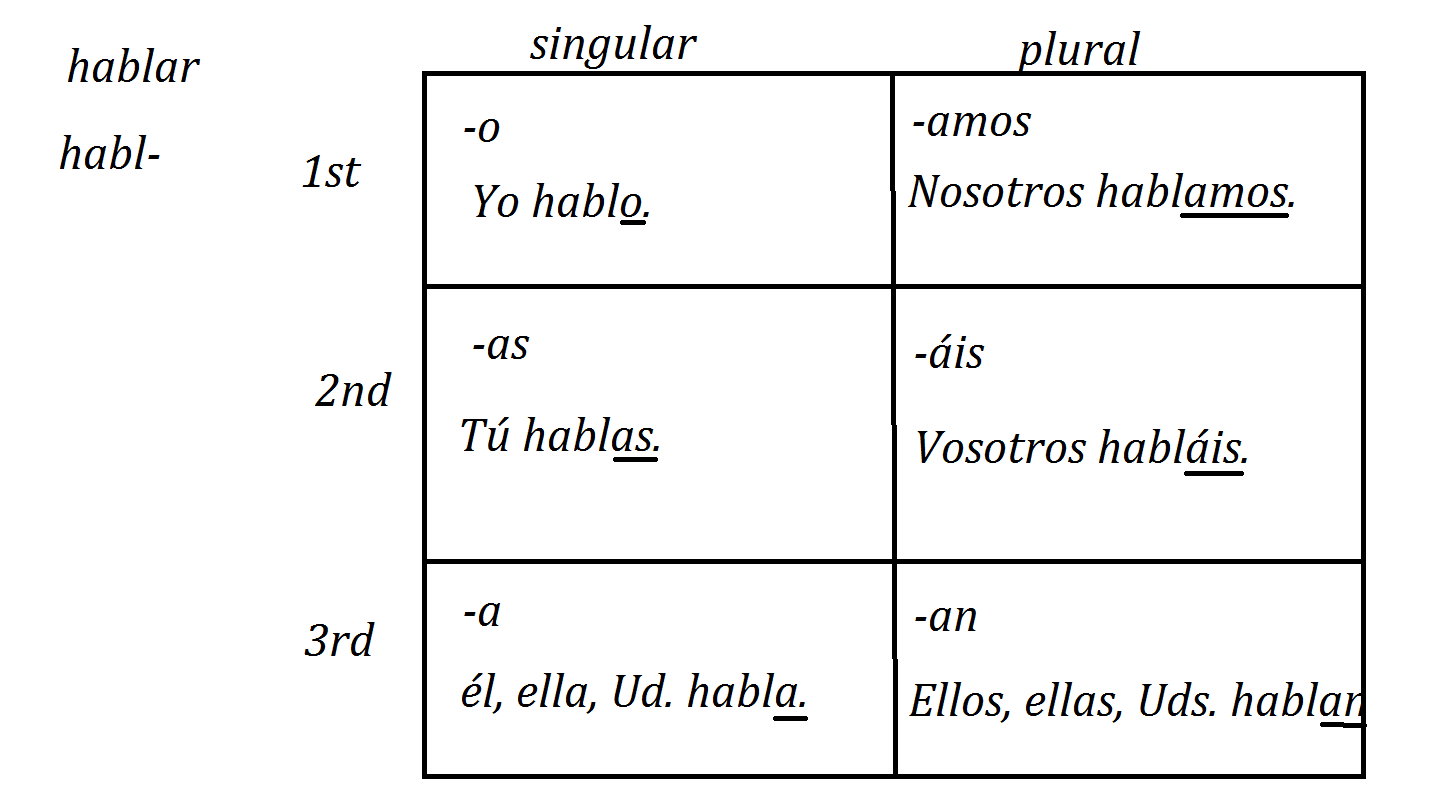 my-spanish-trainer-basic-ar-verb-conjugations