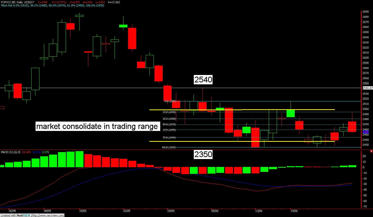 How to trade oil futures options