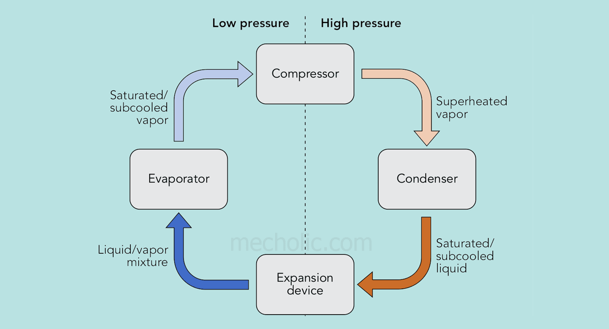 Advantages and Disadvantages of Vapor Compression Refrigeration Cycle