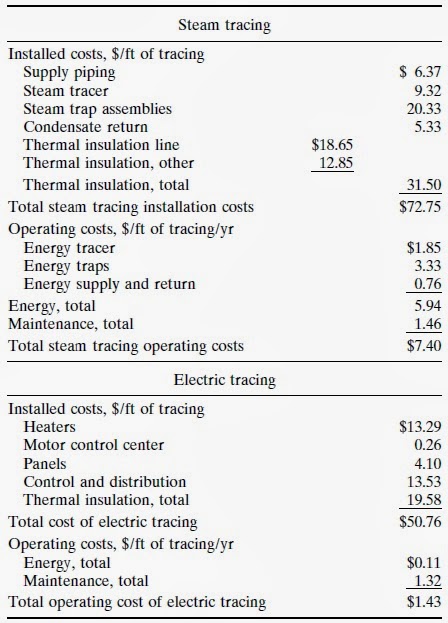 Comparison of Electric and Steam Tracing Freeze Protection Costs