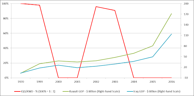Why Iraqi’s Dinar (IQD) Value Equals Kuwaiti’s Dinar (KWD) 2