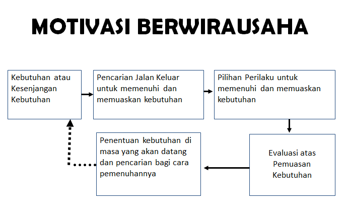 Motivasi Berwirausaha: Kunci Sukses dalam Dunia Bisnis
