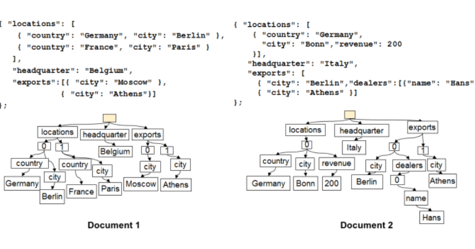 Logical index organization in Cosmos DB