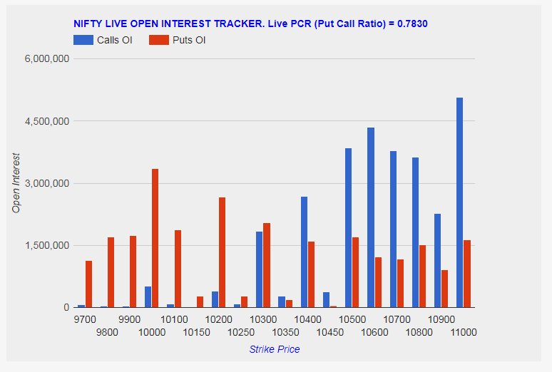 Nifty Option Open Interest Live Chart