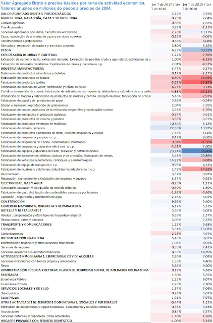 Transferencia de ingresos entre sectores, entre 2015 y 2018