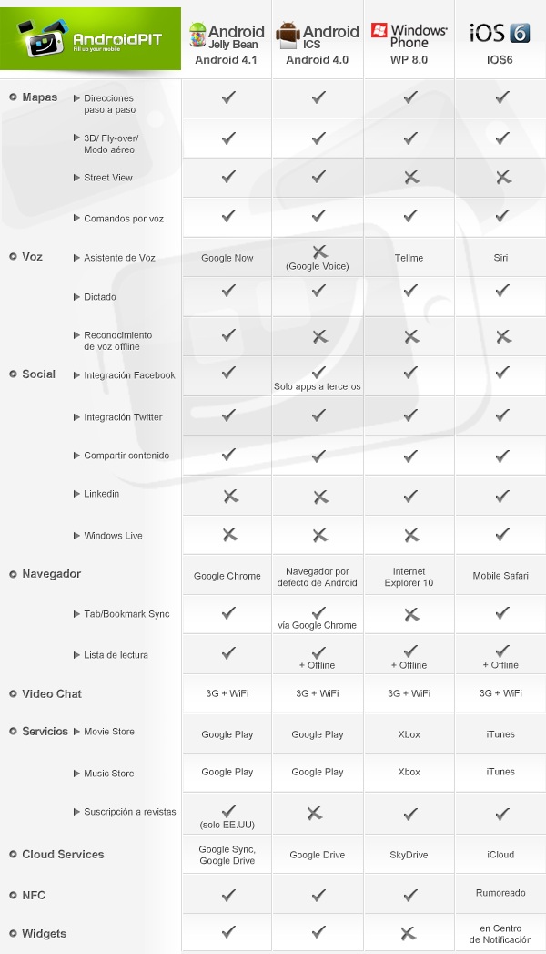 JellyBean_vs_iOS_vs_W8_vs_ICS_ES.jpg