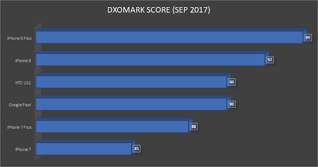 Apple iPhone 8 Plus scored the highest marks in DxOMark