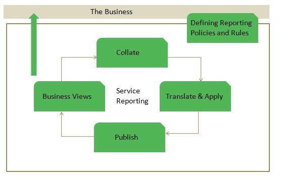 Service Reporting | Process News