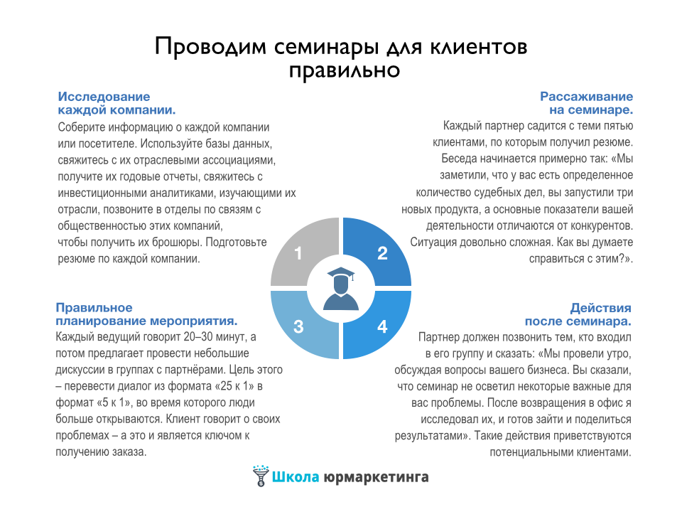 Метрика бизнес-правила. Схема коммуникации с клиентом. Разобранная мебель. Запуск бизнеса. Как собрать компанию.