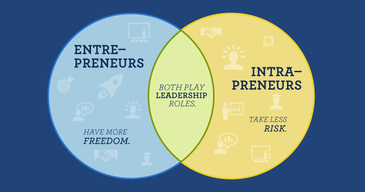 Jelaskan perbedaan entrepreneur dan entrepreneurship.