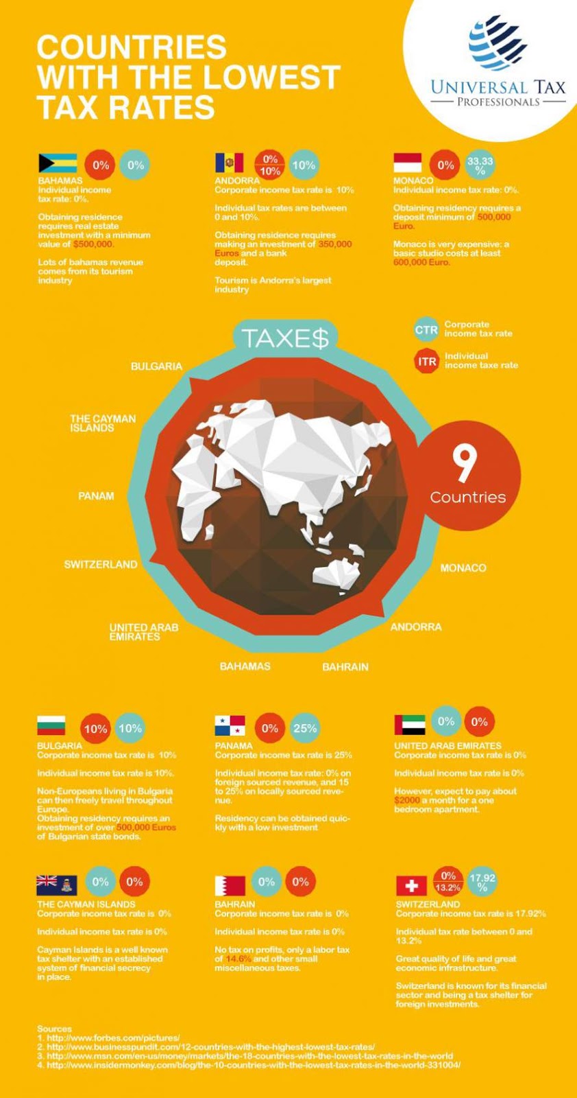 visulattic-your-infographics-destination-countries-with-the-lowest