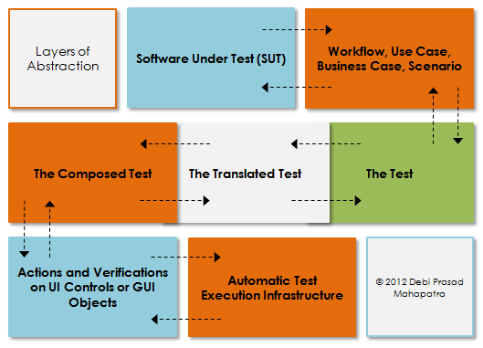 DUCOA 02 - The Abstraction Layers