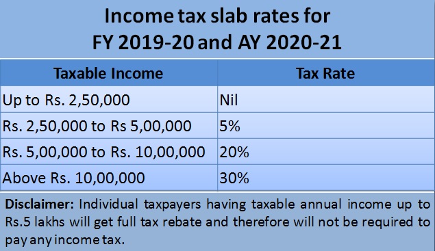 Income Tax Slab For Ay 2020 21 And Financial Year 2019 20