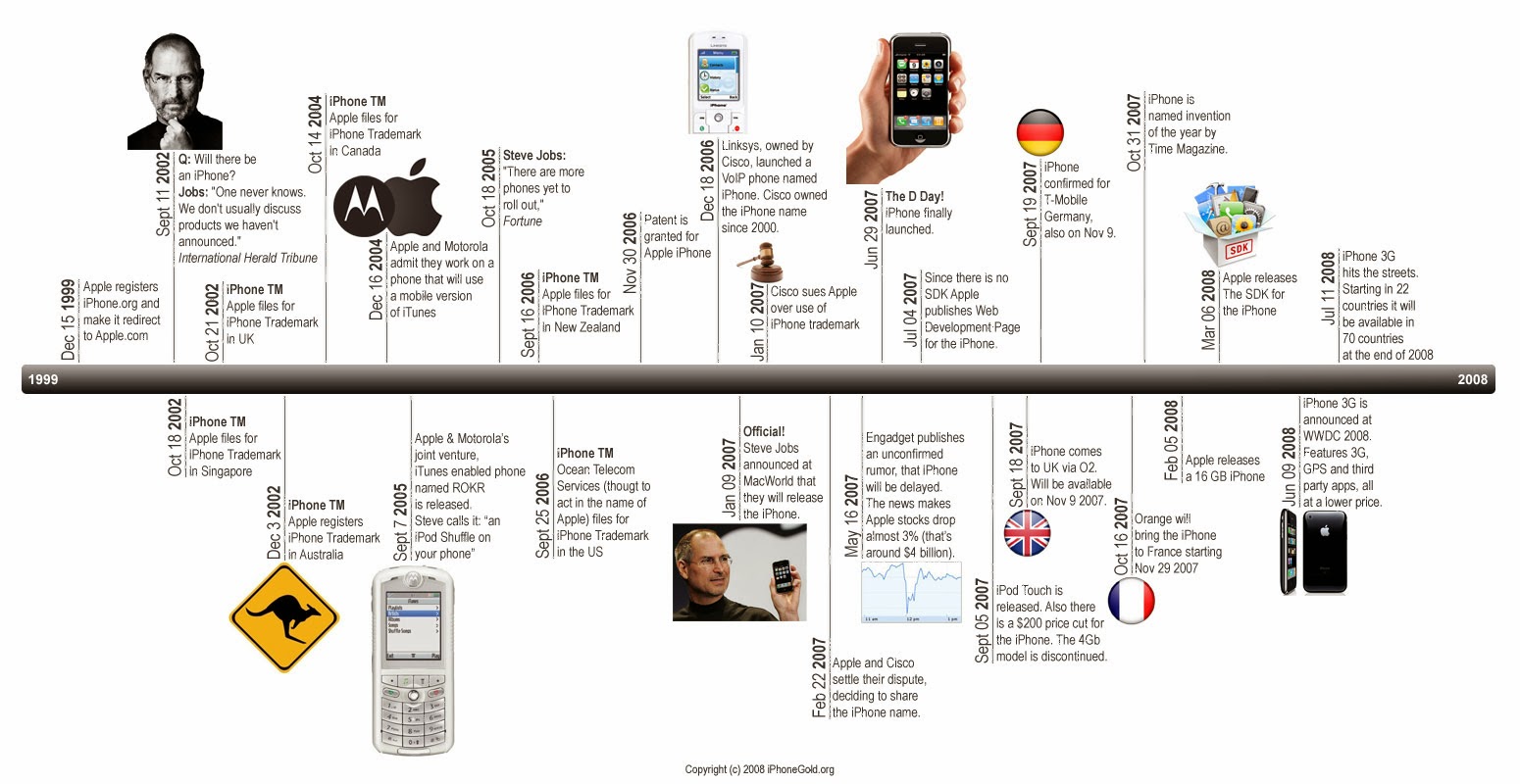 Linea De Tiempo De La Tecnologia Timeline Timetoast Timelines Images