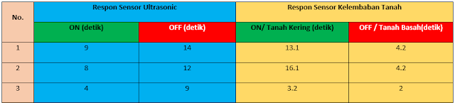 Tabel 5 3 Respon Sensor Tabel 5 3 Respon Sensor
