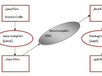 The Dalvik Virtual Machine (DVM)