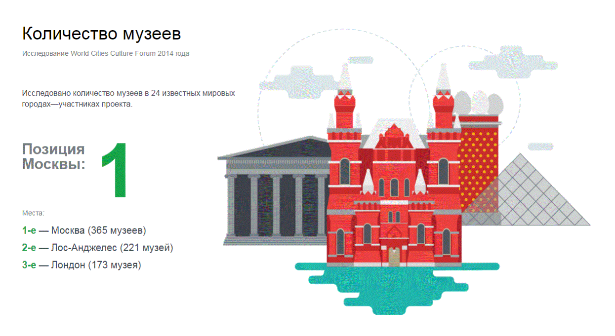 Инфографика сколько москва. Сколько музеев в Москве. Сколько музеев в Москве количество. Музеи Москвы названия список. Проект музея Москвы.