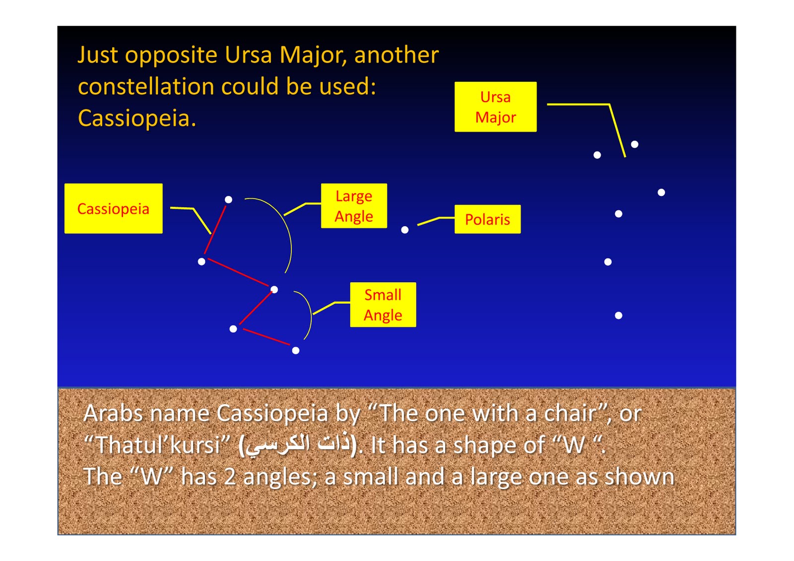 Thankful Slave Basic night navigation finding Qiblah direction at
