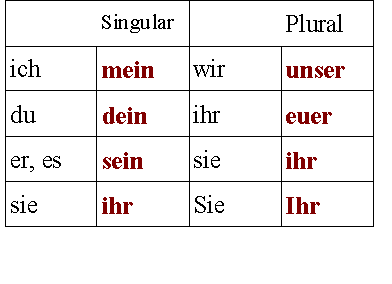 Sie ist mein. Притяжательные местоимения в немецком языке. Местоимения Mein dein в немецком языке. Склонение притяжательных местоимений в немецком. Притяжательные местоимения в немецком языке таблица.