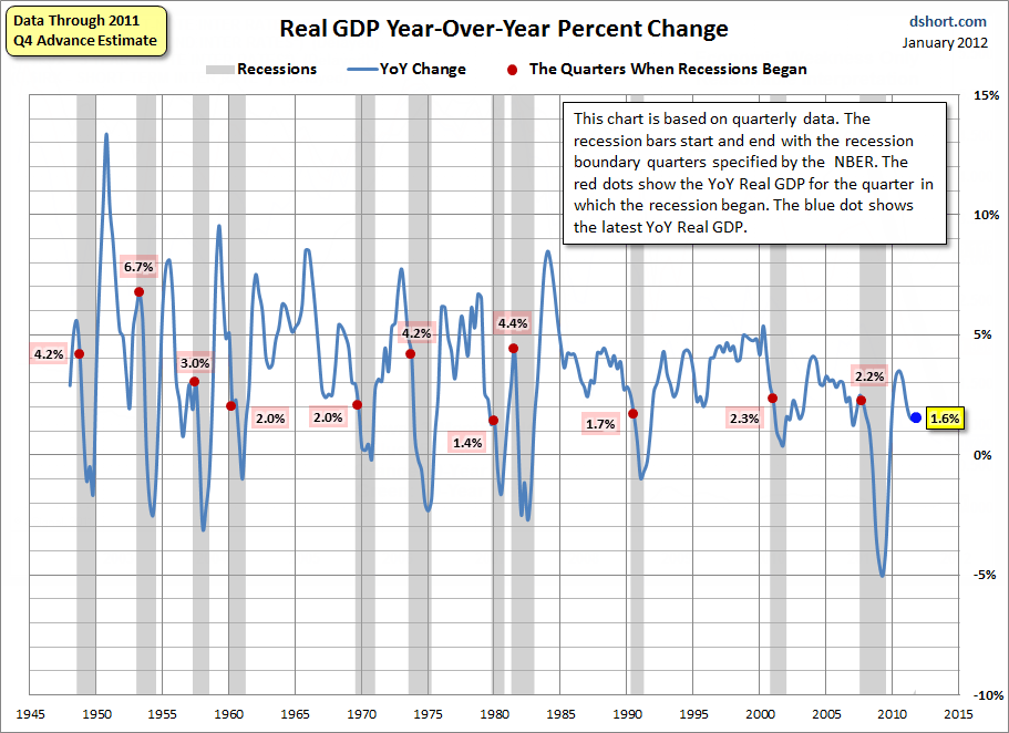 GDP on Recession Track Mike Shedlock