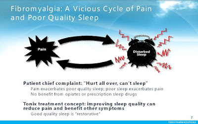 cycle of pain and poor sleep