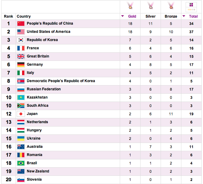летние олимпийские игры 2021 медальный зачет. таблица олимпийских игр 1936 года. олимпиада 2006 медальный зачет таблица. медальный зачет олимпиады 2020 токио. летние олимпийские игры 1980 медальный зачет.