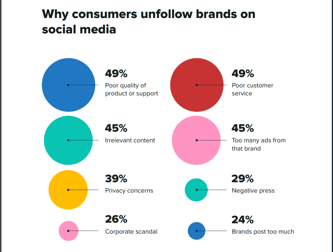 Survey Reveals 9 In 10 Consumers Buy From Brands They Follow On Social