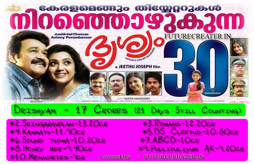 top grossing malayalam movies of 2013
