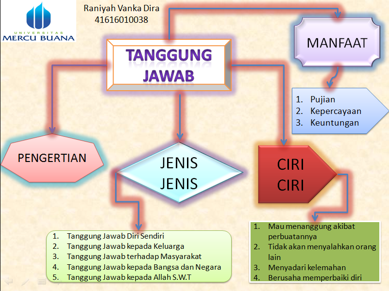 Penulisan tanggung jawab yang benar dalam dokumen formal