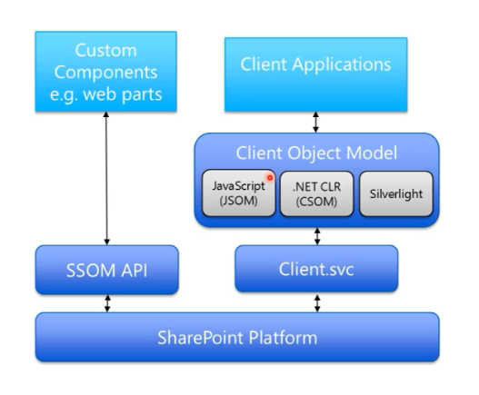 Facenet архитектура. Sharepoint таблица. Общая архитектура брокера объектных запросов (corba). Client object. Система team foundation server.