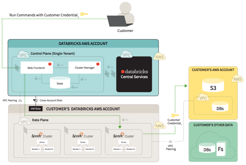 AWS/Azure(Cloud)/Spark/Hadoop / Linux : Databricks Architecture on AWS ...