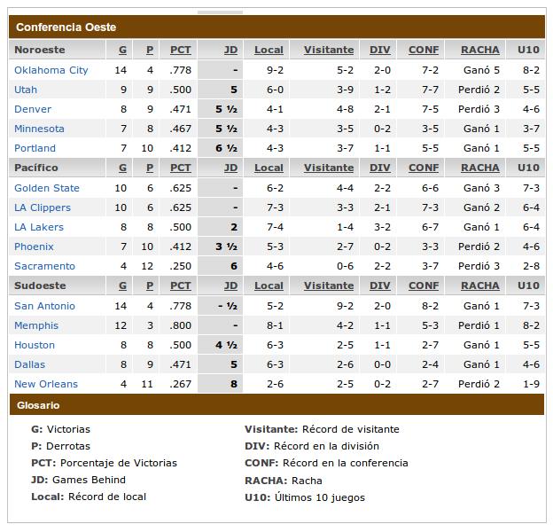 NBA Tabla de posiciones al 1 de diciembre de 2012 Deportivoros