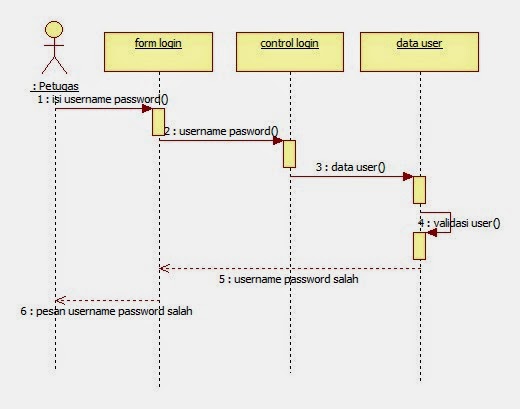 Sequence Diagram Puskesmas - vrogue.co