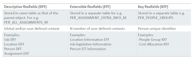 flex1 - Basics of Flexfields in Fusion HCM