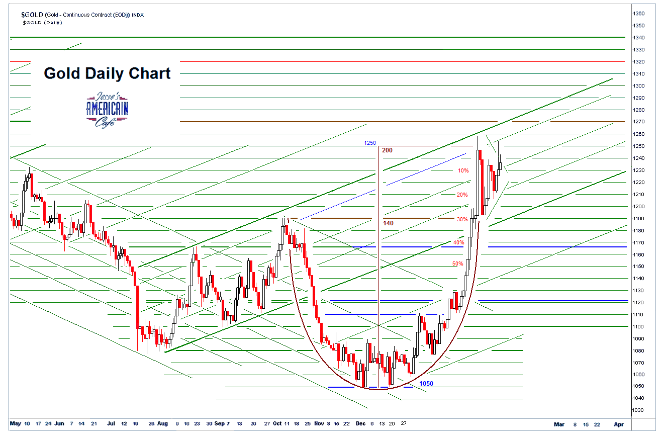 Jesseu0026#39;s Cafu00e9 Amu00e9ricain: Gold Daily and Silver Weekly Charts - Risk On, Gold and Silver Off