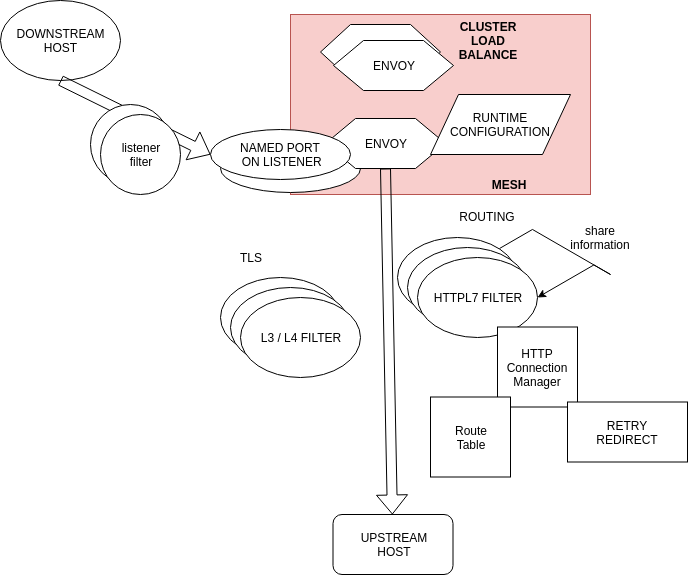jmenke blog: Key components of Envoy - making routing decisions in ...