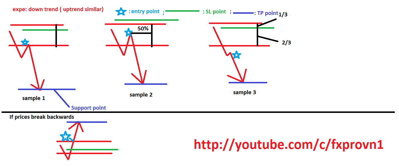 How to determine entry and exit points in forex