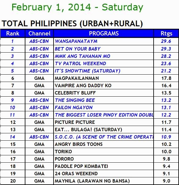 February 1, 2014 Philppines' TV Ratings