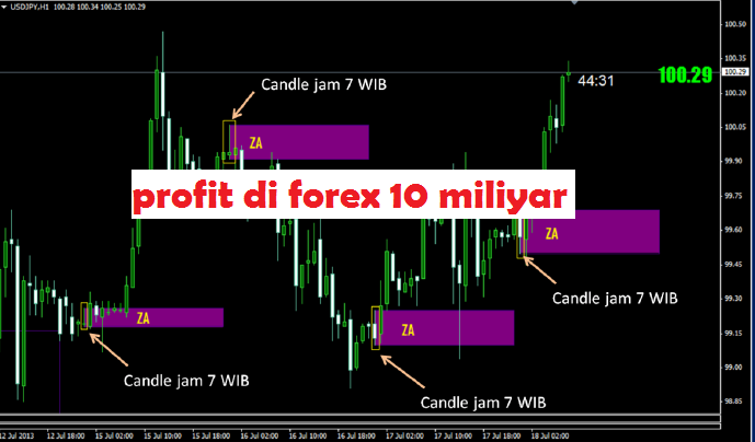 Cara trading forex profit konsisten