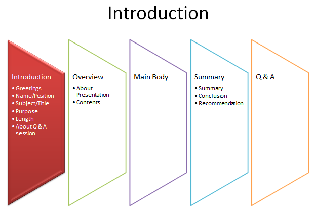 structure of presentation pdf