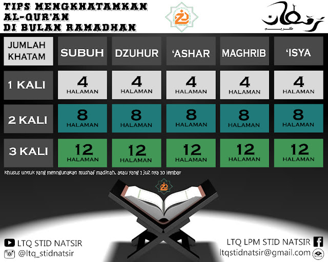 Tips Khatam membaca Al-Qur'an di bulan Ramadhan