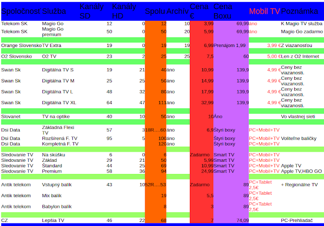 poskytovatelia IPTV služieb na Slovensku.