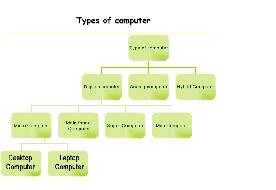 Types of computers презентация. Types of computers таблица. Types of computer systems. Types of computers таблица. Types of computers презентация.