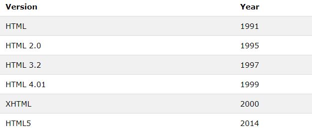 HTML Introduction - WThreeSchool Online Web Tutorials