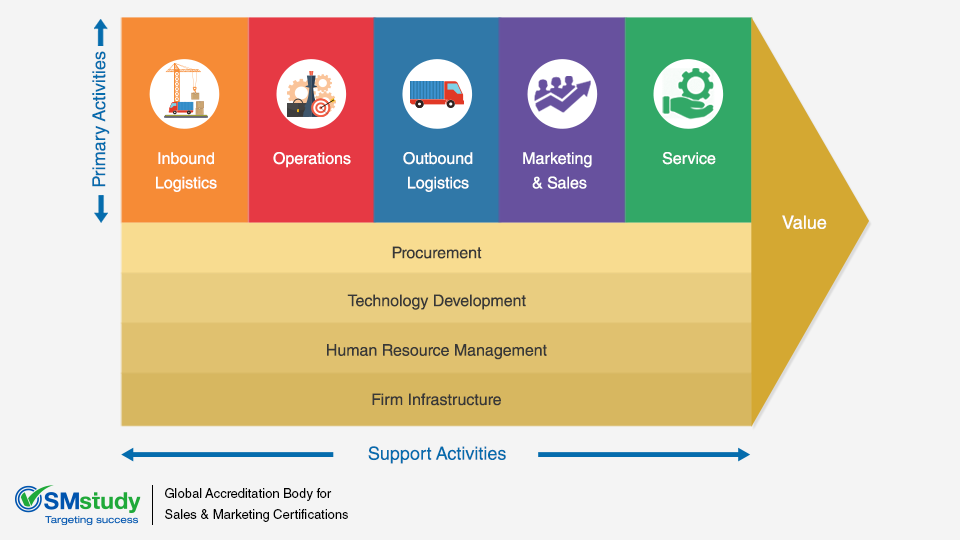 value chain analysis and competitive advantage value chain
