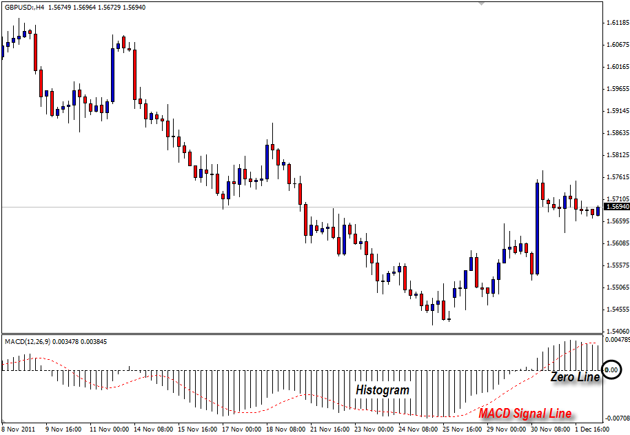 Cara membaca indikator forex macd