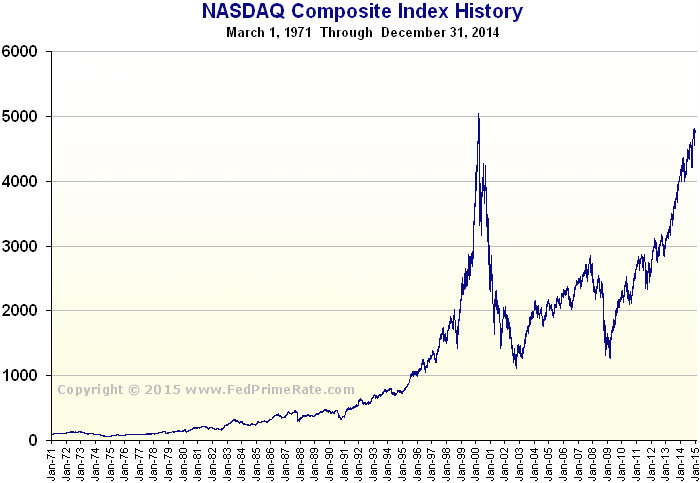 consigli per investire soldi nel 2017 etf a reddito fisso nasdaq 5 year chart