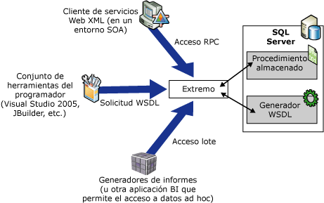Desarrollo con XML: 4.7.-CREACION Y CONSUMO DE SERVICIOS WEB XML