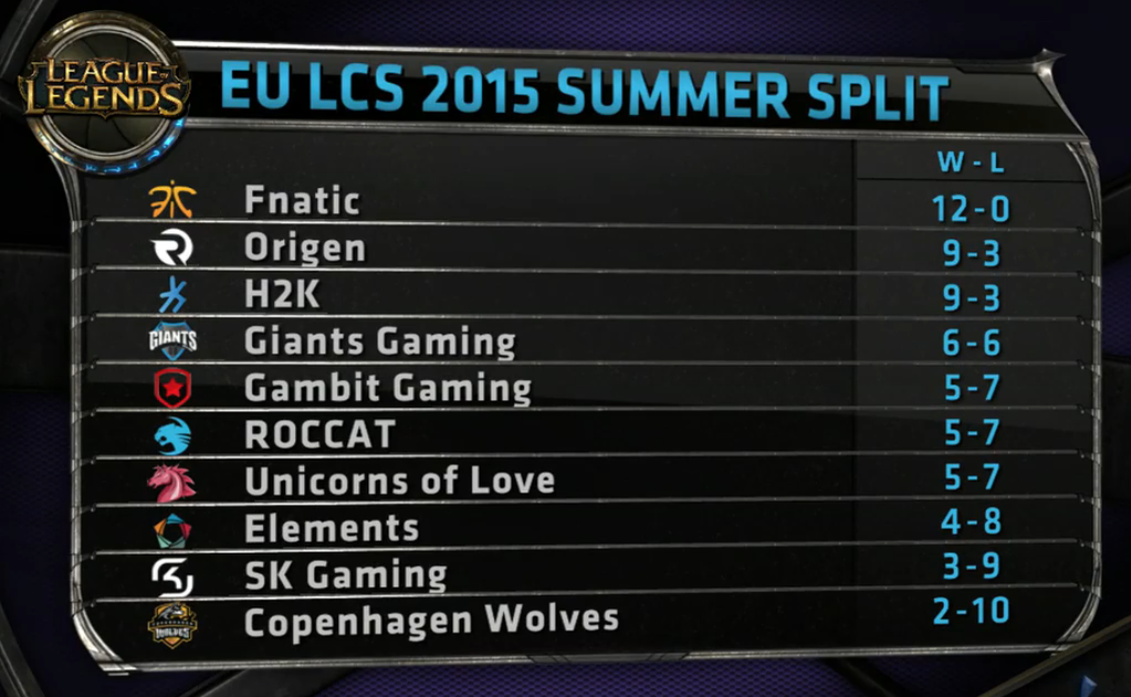 Surrender at 20 EU LCS Summer Split Week 7