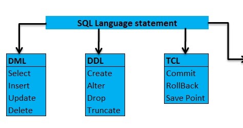 Microsoft Business Intelligence: DDL, DML, DCL and TCL Commands in sql ...